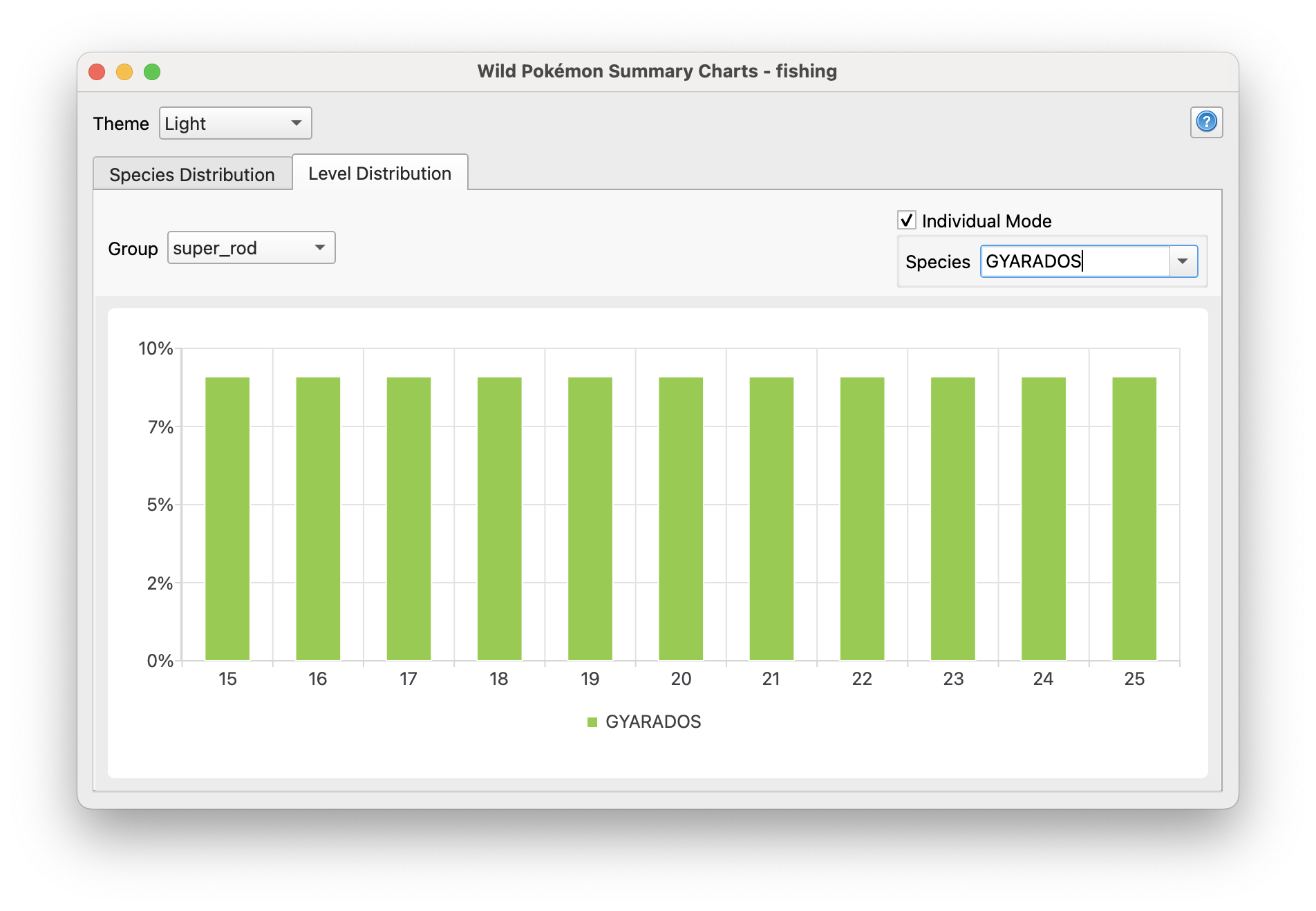 Individual Level Distribution